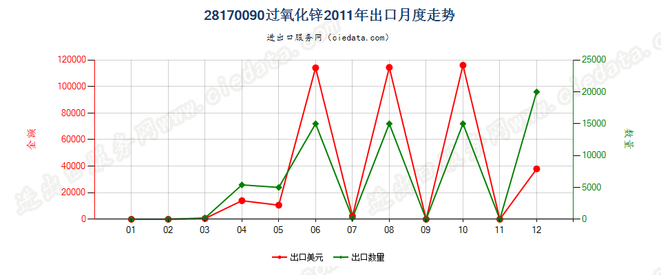 28170090过氧化锌出口2011年月度走势图