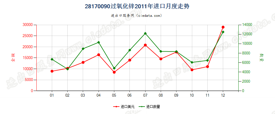 28170090过氧化锌进口2011年月度走势图