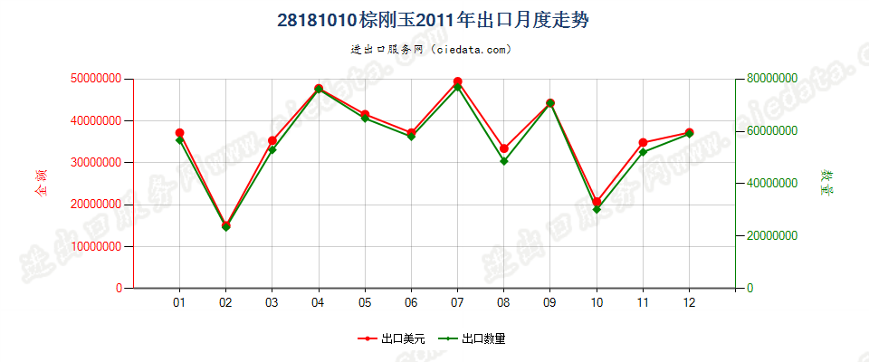 28181010棕刚玉出口2011年月度走势图