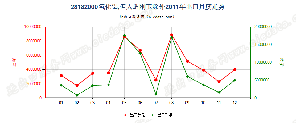 28182000氧化铝，但人造刚玉除外出口2011年月度走势图