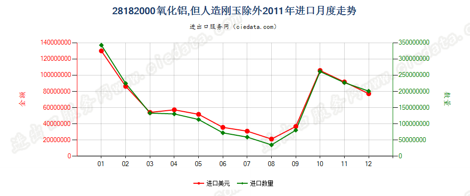 28182000氧化铝，但人造刚玉除外进口2011年月度走势图