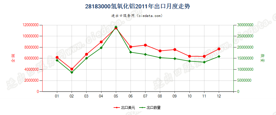 28183000氢氧化铝出口2011年月度走势图