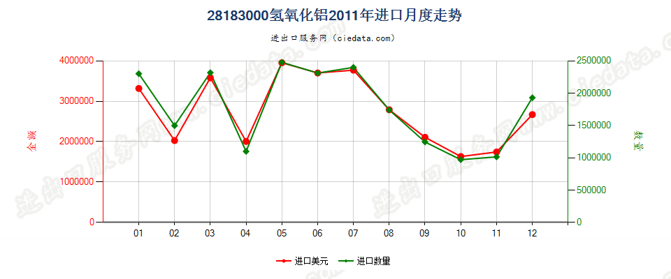 28183000氢氧化铝进口2011年月度走势图