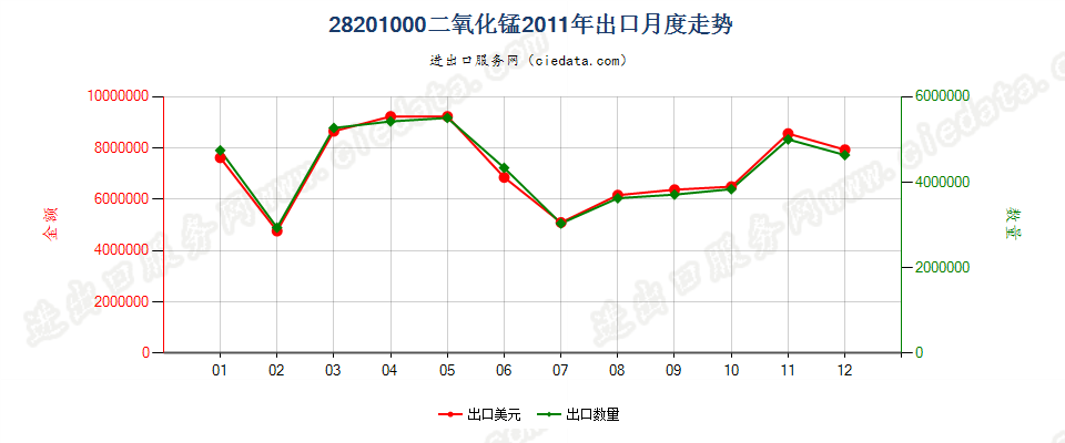 28201000二氧化锰出口2011年月度走势图