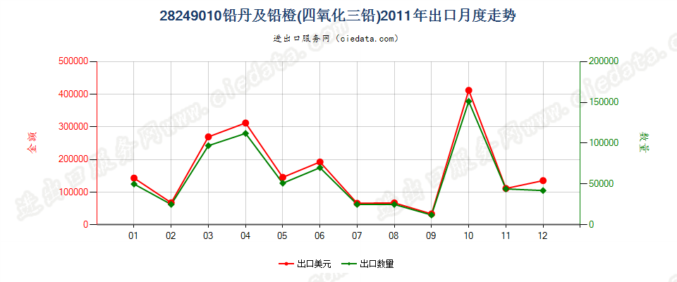 28249010铅丹及铅橙出口2011年月度走势图