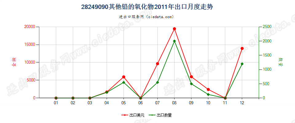 28249090未列名铅的氧化物出口2011年月度走势图