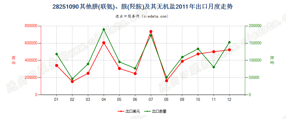 28251090未列名肼（联氨）、胲（羟胺）及其无机盐出口2011年月度走势图