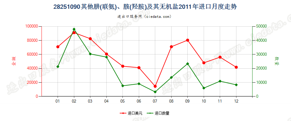 28251090未列名肼（联氨）、胲（羟胺）及其无机盐进口2011年月度走势图