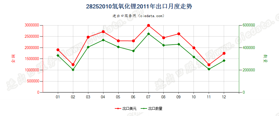 28252010氢氧化锂出口2011年月度走势图