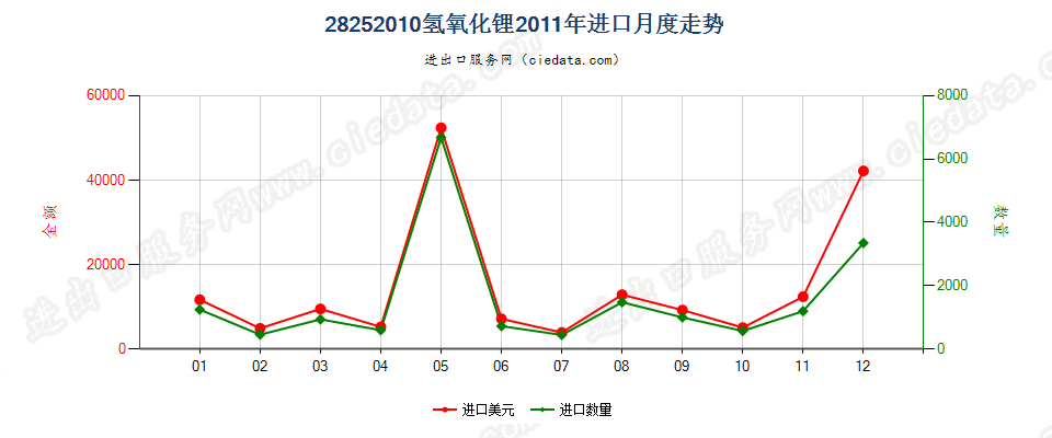 28252010氢氧化锂进口2011年月度走势图