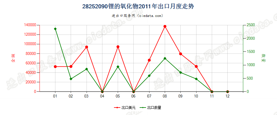 28252090未列名锂的氧化物及氢氧化物出口2011年月度走势图