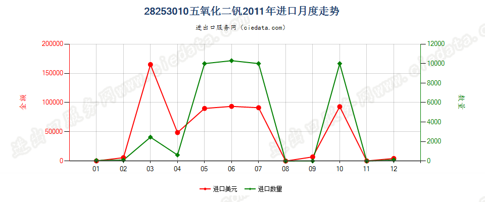 28253010五氧化二钒进口2011年月度走势图