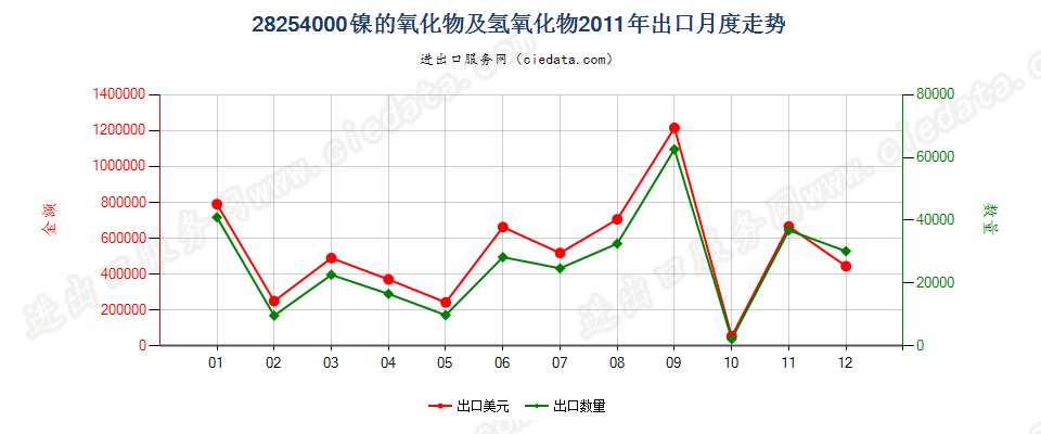 28254000镍的氧化物有氢氧化物出口2011年月度走势图