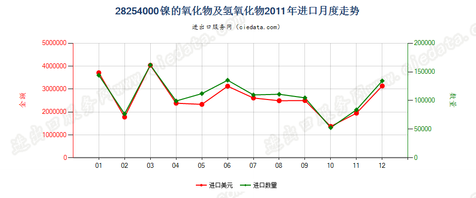 28254000镍的氧化物有氢氧化物进口2011年月度走势图