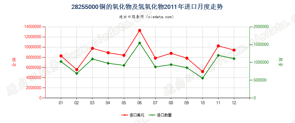 28255000铜的氧化物及氢氧化物进口2011年月度走势图