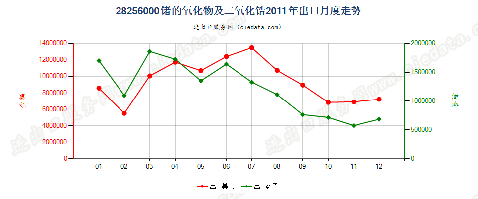 28256000锗的氧化物及二氧化锆出口2011年月度走势图