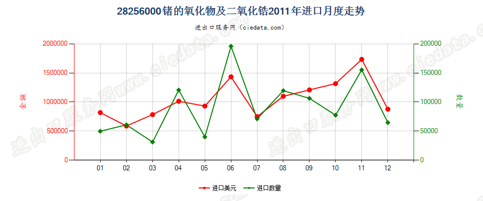 28256000锗的氧化物及二氧化锆进口2011年月度走势图