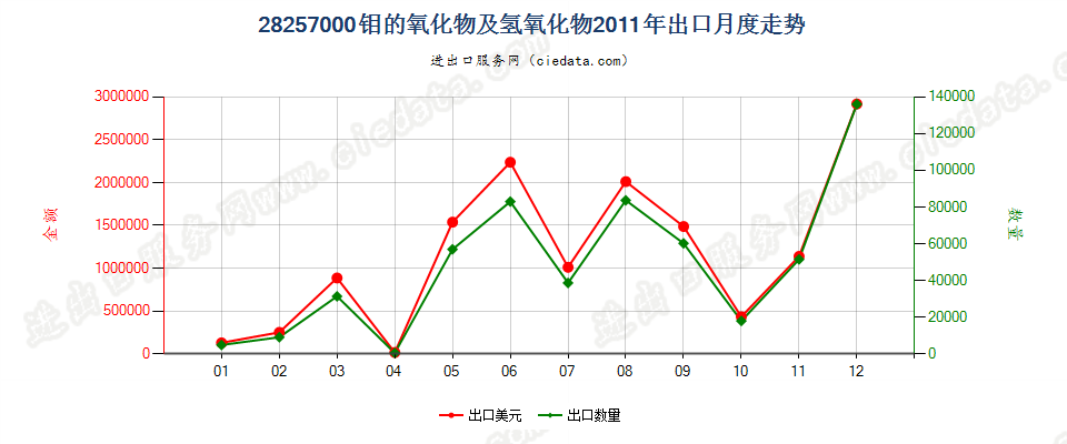 28257000钼的氧化物及氢氧化物出口2011年月度走势图