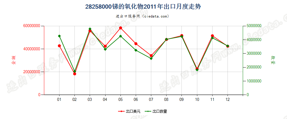 28258000锑的氧化物出口2011年月度走势图