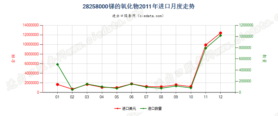 28258000锑的氧化物进口2011年月度走势图