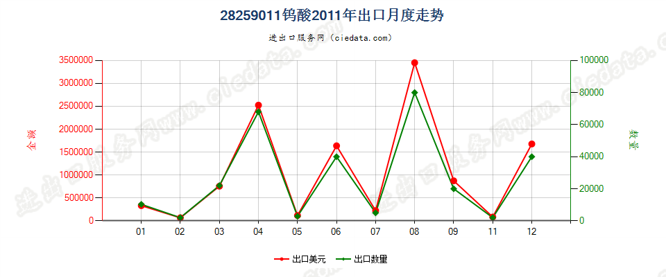 28259011钨酸出口2011年月度走势图