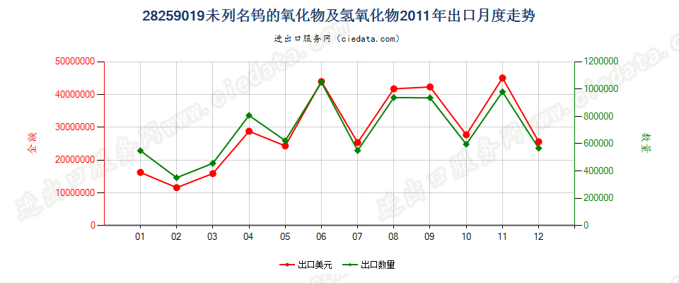 28259019未列名钨的氧化物及氢氧化物出口2011年月度走势图