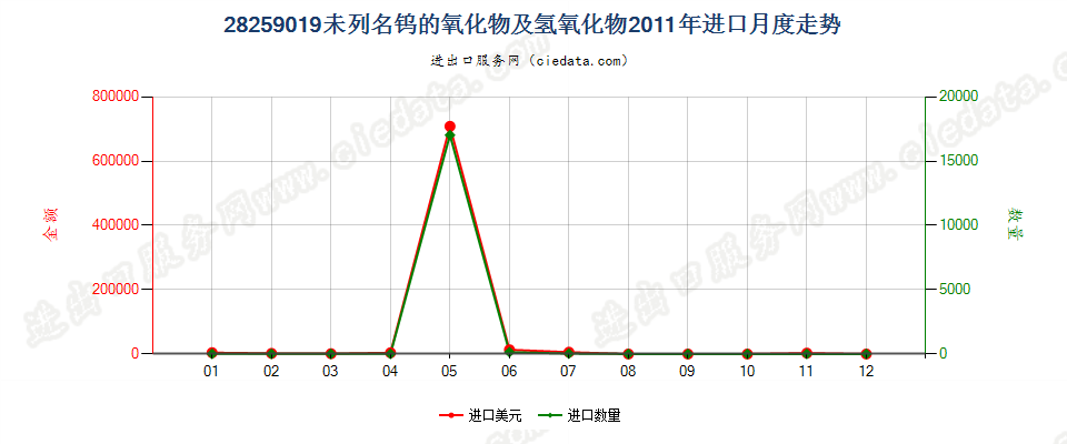 28259019未列名钨的氧化物及氢氧化物进口2011年月度走势图