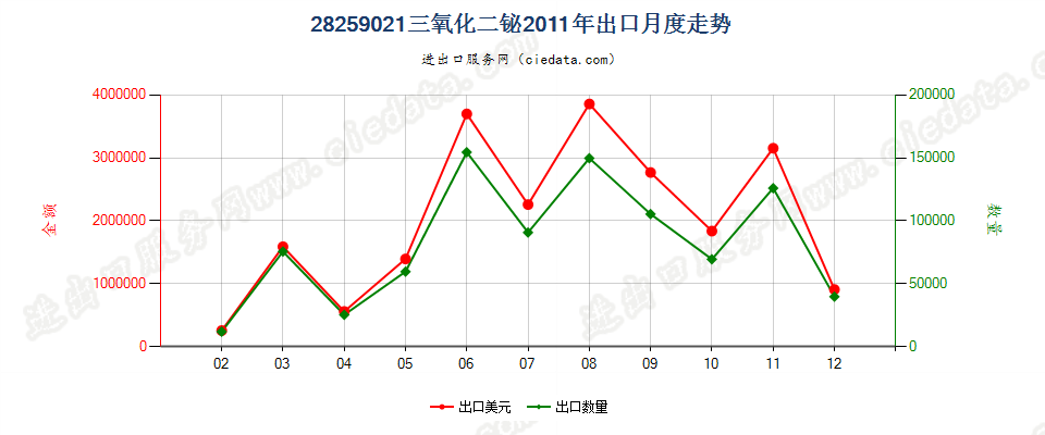 28259021三氧化二铋出口2011年月度走势图