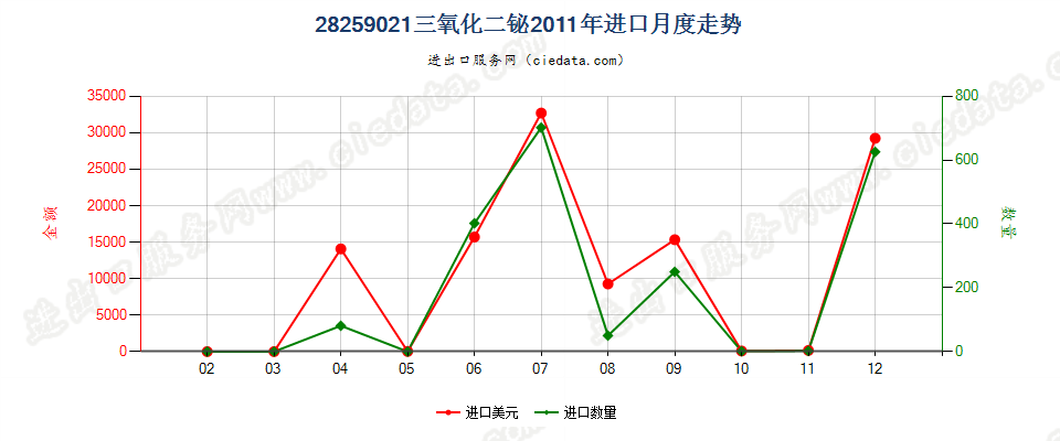 28259021三氧化二铋进口2011年月度走势图