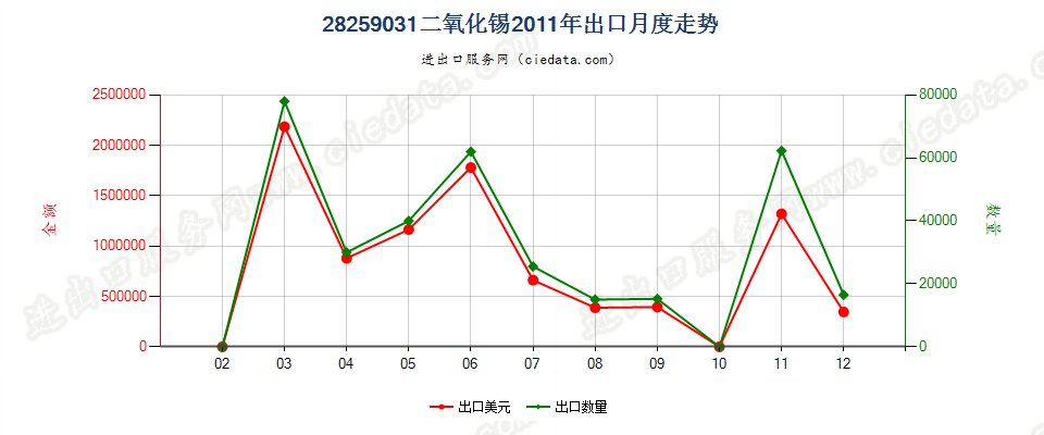 28259031二氧化锡出口2011年月度走势图