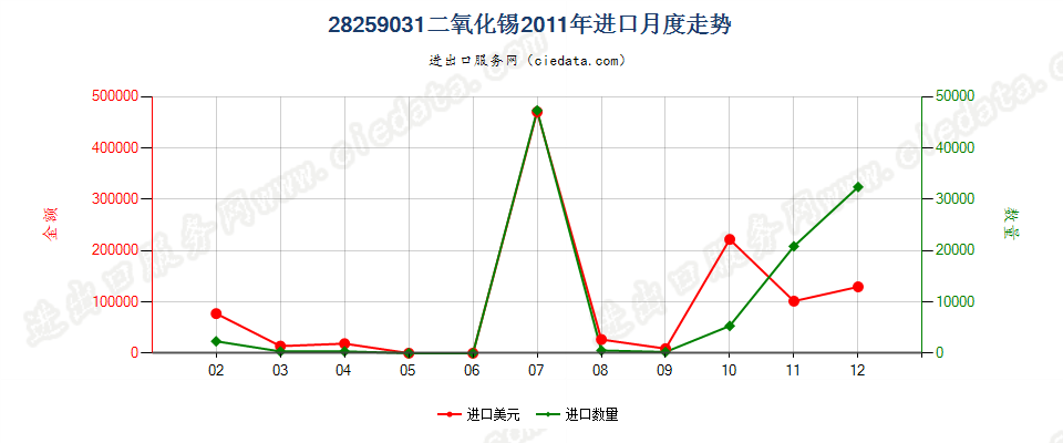 28259031二氧化锡进口2011年月度走势图