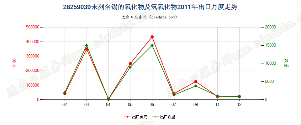 28259039其他锡的氧化物及氢氧化物出口2011年月度走势图