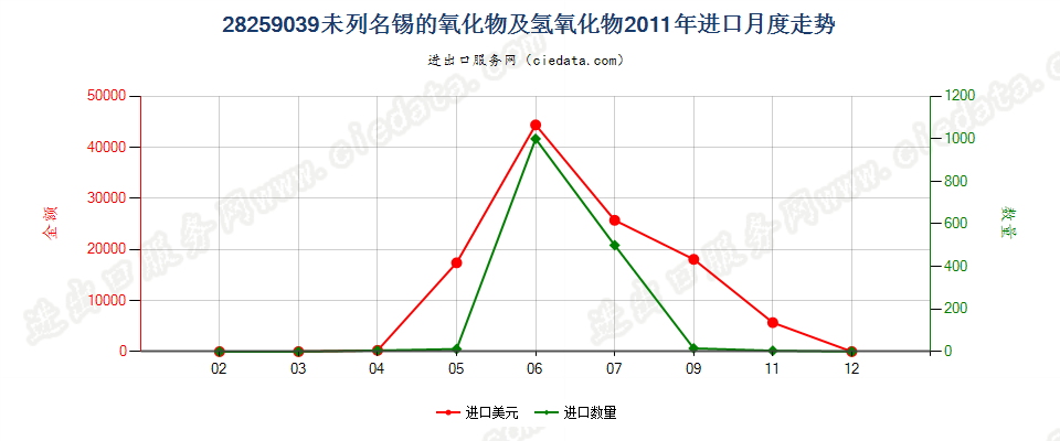 28259039其他锡的氧化物及氢氧化物进口2011年月度走势图