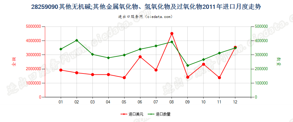 28259090未列名无机碱、金属氧化、氢氧化及过氧化物进口2011年月度走势图