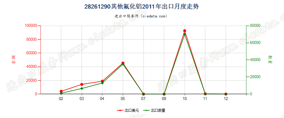 28261290其他氟化铝出口2011年月度走势图