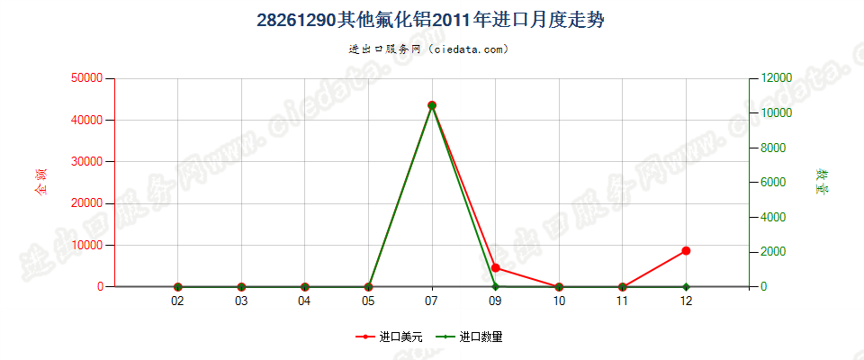 28261290其他氟化铝进口2011年月度走势图