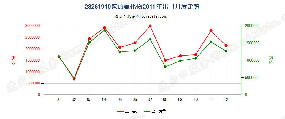 28261910铵的氟化物出口2011年月度走势图