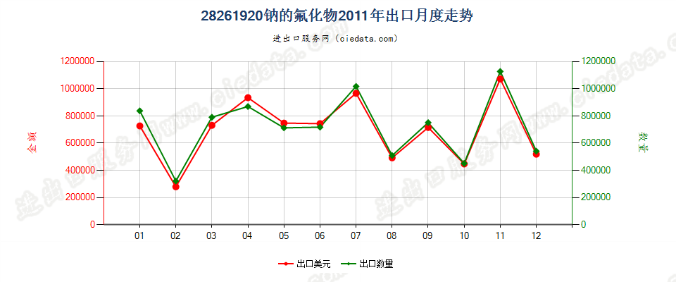 28261920钠的氟化物出口2011年月度走势图