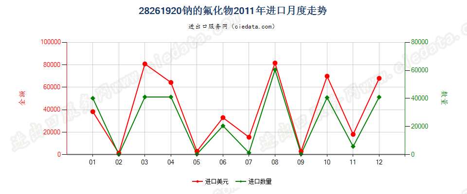 28261920钠的氟化物进口2011年月度走势图