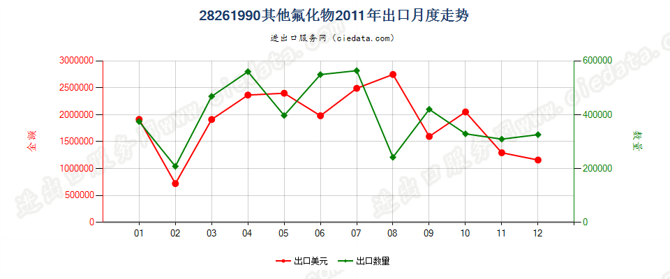 28261990未列名氟化物出口2011年月度走势图