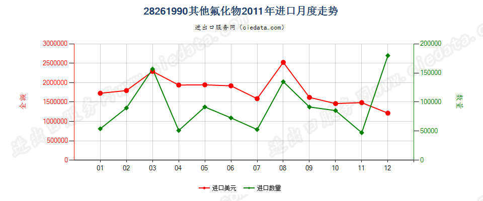 28261990未列名氟化物进口2011年月度走势图
