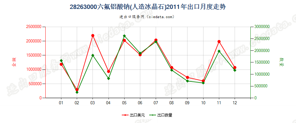 28263000六氟铝酸钠（人造冰晶石）出口2011年月度走势图