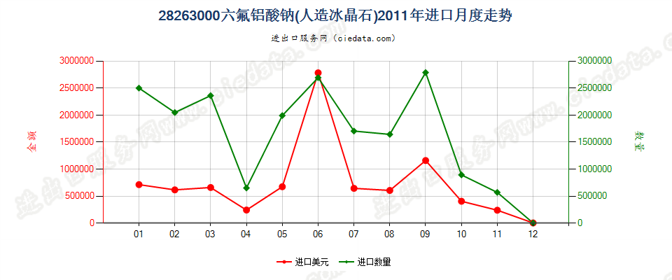 28263000六氟铝酸钠（人造冰晶石）进口2011年月度走势图