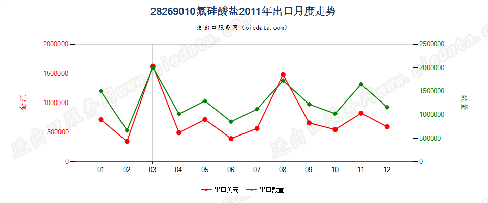 28269010氟硅酸盐出口2011年月度走势图