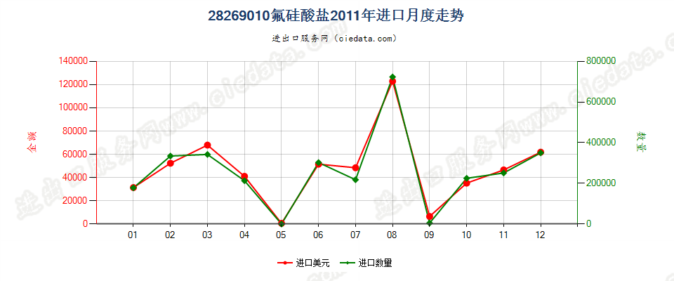 28269010氟硅酸盐进口2011年月度走势图