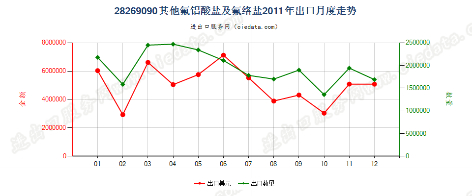 28269090未列名氟铝酸盐及其他氟络盐出口2011年月度走势图