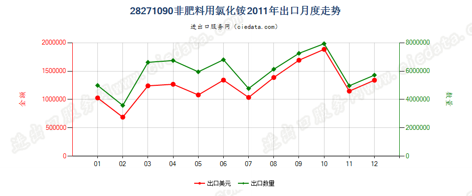 28271090非肥料用氯化铵出口2011年月度走势图