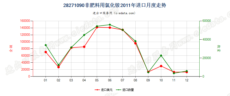 28271090非肥料用氯化铵进口2011年月度走势图