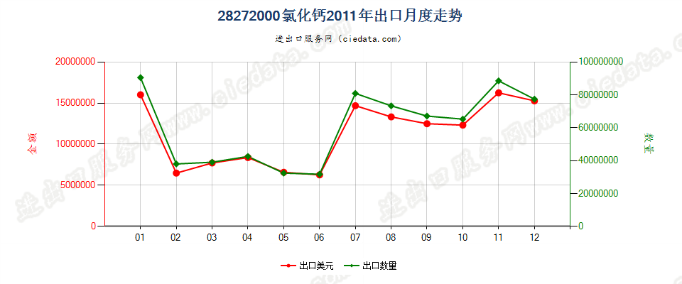 28272000氯化钙出口2011年月度走势图