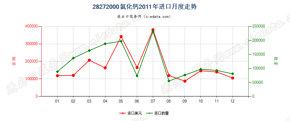 28272000氯化钙进口2011年月度走势图